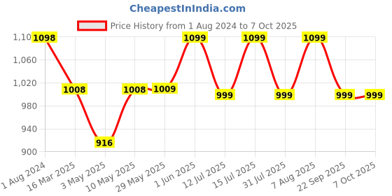 firstcry.com luv lap LuvLap Multipurpose Diaper Bag With Changing Mat - Pink luv lap Price History Graph from 1 Aug 2024 to 7 Oct 2025
