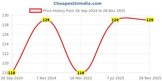 firstcry.com luv lap LuvLap Naturals Baby Dent Toothpaste - 100 gm luv lap Price History Graph from 26 Sep 2024 to 25 Nov 2025