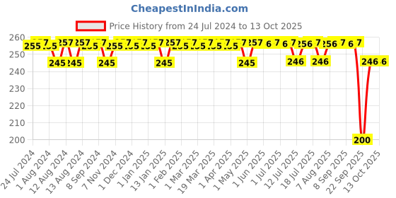 firstcry.com luv lap LuvLap Naughty Duck Straw Sipper Yellow - 280 ml luv lap Price History Graph from 24 Jul 2024 to 13 Oct 2025