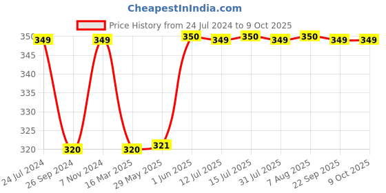 firstcry.com luv lap LuvLap Plant-Based Baby Liquid Laundry Detergent - 1000 ml luv lap Price History Graph from 24 Jul 2024 to 9 Oct 2025