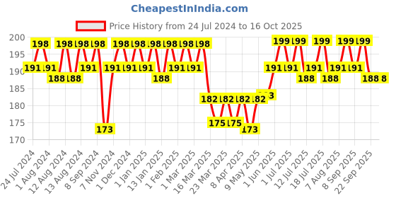firstcry.com luv lap LuvLap Plant-Based Baby Liquid Laundry Detergent - 500 ml luv lap Price History Graph from 24 Jul 2024 to 15 Oct 2025