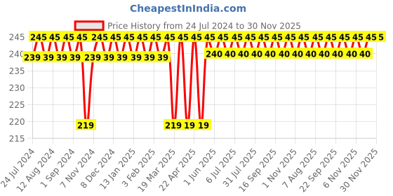firstcry.com luv lap LuvLap Premium Stainless Steel Feeding Spoon & Fork Set - Light Blue luv lap Price History Graph from 24 Jul 2024 to 30 Nov 2025