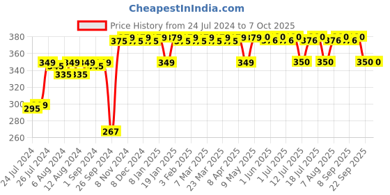 firstcry.com luv lap Luvlap Rai Mustard Seeds Pillow Cum Neck Support - (Color & Print May Vary) luv lap Price History Graph from 24 Jul 2024 to 7 Oct 2025