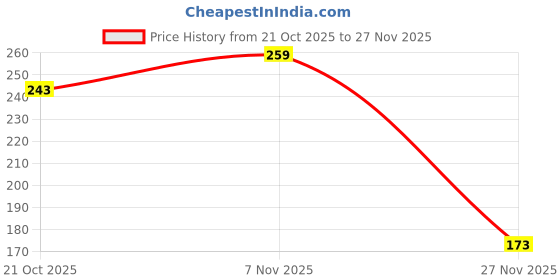 firstcry.com luv lap LuvLap Reusable Baby Cloth Diaper With Absorbent Insert - Multicolor luv lap Price History Graph from 21 Oct 2025 to 27 Nov 2025