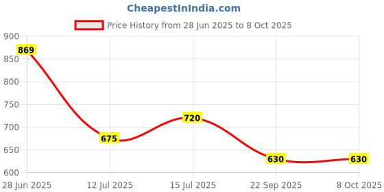 firstcry.com luv lap LuvLap Reusable Baby Cloth Diapers with Double Leak Guard High Absorption Stain-Proof Comfort & Protection Pack of 3 - Multicolor luv lap Price History Graph from 28 Jun 2025 to 8 Oct 2025