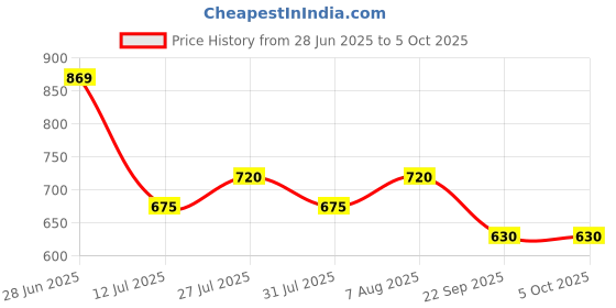 firstcry.com luv lap LuvLap Reusable Baby Cloth Diapers with Double Leak Guard High Absorption Stain-Proof Comfort & Protection Pack of 3 - Multicolor luv lap Price History Graph from 28 Jun 2025 to 4 Oct 2025