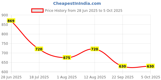 firstcry.com luv lap LuvLap Reusable Baby Cloth Diapers with Double Leak Guard High Absorption Stain-Proof Comfort & Protection Pack of 3 - Multicolor luv lap Price History Graph from 28 Jun 2025 to 5 Oct 2025