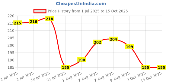 firstcry.com luv lap LuvLap Round Baby Corner Guards, 10 Pcs, Transparent, Pre-Taped, Thick Edge Protectors, BPA-Free, Non-Toxic Safety Set, transparent luv lap Price History Graph from 1 Jul 2025 to 14 Oct 2025