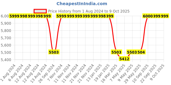 firstcry.com luv lap LuvLap Royal High Chair with Adjustable Heights And Wheels - Blue luv lap Price History Graph from 1 Aug 2024 to 8 Oct 2025