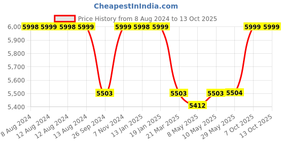 firstcry.com luv lap LuvLap Royal High Chair with Adjustable Heights And Wheels - Pink luv lap Price History Graph from 8 Aug 2024 to 13 Oct 2025
