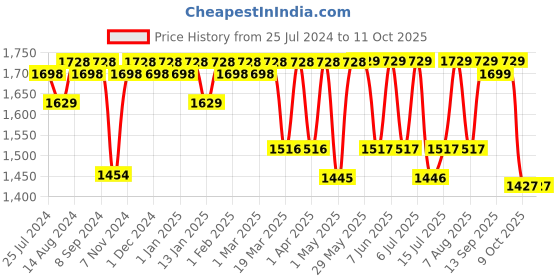 firstcry.com luv lap LuvLap Royal Hip Seat Carrier - Black luv lap Price History Graph from 25 Jul 2024 to 11 Oct 2025