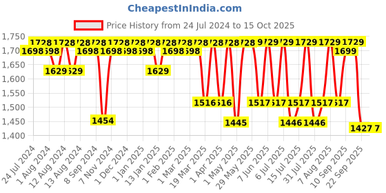firstcry.com luv lap LuvLap Royal Hip Seat Carrier - Green luv lap Price History Graph from 24 Jul 2024 to 15 Oct 2025