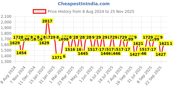 firstcry.com luv lap LuvLap Royal Hip Seat Carrier - Purple luv lap Price History Graph from 8 Aug 2024 to 25 Nov 2025