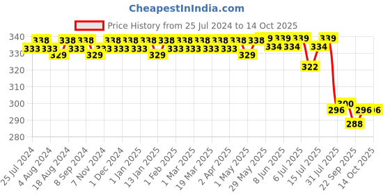 firstcry.com luv lap LuvLap Safety Lock Pack of 10 - White luv lap Price History Graph from 25 Jul 2024 to 14 Oct 2025