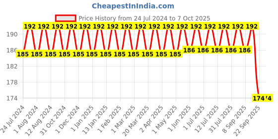 firstcry.com luv lap LuvLap Silicone Breast Shields With Case Pack of 2 luv lap Price History Graph from 24 Jul 2024 to 6 Oct 2025
