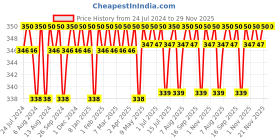 firstcry.com luv lap LuvLap Silicone Easy Squeeze Baby Food Feeder - 180 ml luv lap Price History Graph from 24 Jul 2024 to 29 Nov 2025