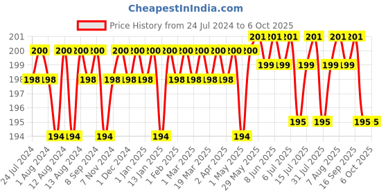 firstcry.com luv lap Luvlap Silicone Food and Fruit Nibbler - Blue luv lap Price History Graph from 24 Jul 2024 to 6 Oct 2025