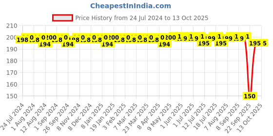 firstcry.com luv lap Luvlap Silicone Food & Fruit Nibbler - Green Yellow luv lap Price History Graph from 24 Jul 2024 to 13 Oct 2025