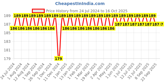 firstcry.com luv lap Luvlap Silicone Food & Fruit Nibbler - Pink luv lap Price History Graph from 24 Jul 2024 to 16 Oct 2025