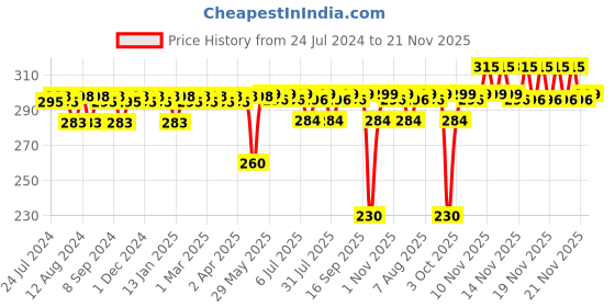 firstcry.com luv lap LuvLap Silicone Squeeze Food Feeder Blue - 90 ml luv lap Price History Graph from 24 Jul 2024 to 20 Nov 2025