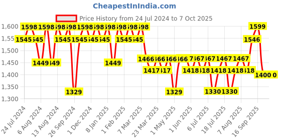 firstcry.com luv lap LuvLap Starlight Manual Push Ride on Car with Music & Horn Over Steering - Blue luv lap Price History Graph from 24 Jul 2024 to 6 Oct 2025