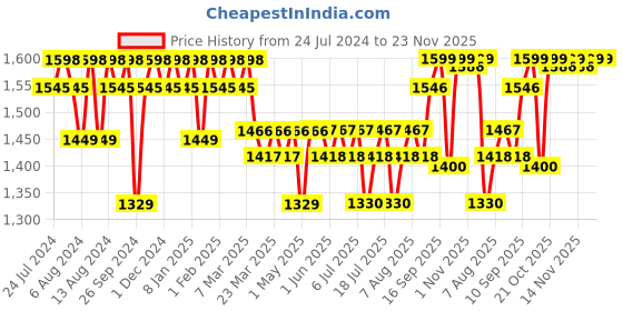 firstcry.com luv lap LuvLap Starlight Manual Push Ride On Car With Music & Horn Over Steering - Orange luv lap Price History Graph from 24 Jul 2024 to 22 Nov 2025