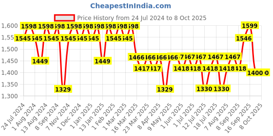 firstcry.com luv lap LuvLap Starlight Manual Push Ride on Car with Music & Horn Over Steering - Yellow luv lap Price History Graph from 24 Jul 2024 to 7 Oct 2025