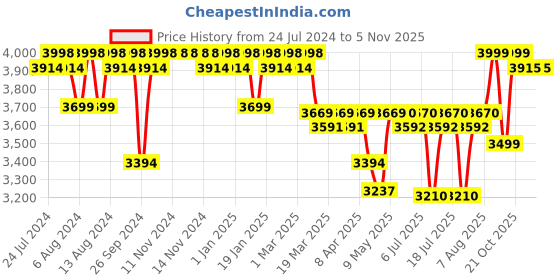 firstcry.com luv lap LuvLap Starshine Baby Pram cum Stroller Blue - 18218 luv lap Price History Graph from 24 Jul 2024 to 5 Nov 2025