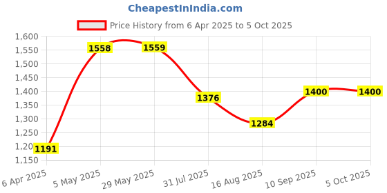 firstcry.com luv lap LuvLap Starshine Foldable Activity Baby Walker With 3 Level Height Adjustment & Toy Music Bar-Green luv lap Price History Graph from 6 Apr 2025 to 4 Oct 2025