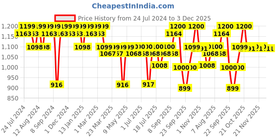 firstcry.com luv lap LuvLap Sunny Manual Push Ride On Car with Steering Music & Horn - Pink luv lap Price History Graph from 24 Jul 2024 to 2 Dec 2025