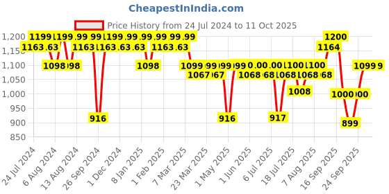 firstcry.com luv lap LuvLap Sunny Manual Push Ride On Car with Steering Music & Horn - Yellow luv lap Price History Graph from 24 Jul 2024 to 10 Oct 2025