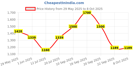 firstcry.com luv lap LuvLap Sunny Swing Car With Arc Shape Handle - Beige & Green luv lap Price History Graph from 29 May 2025 to 8 Oct 2025