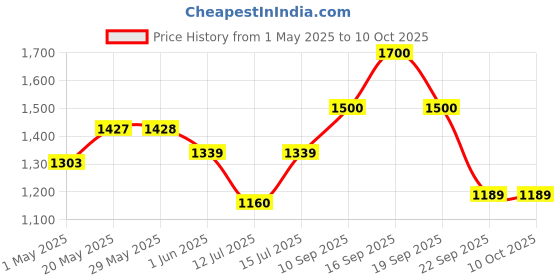 firstcry.com luv lap LuvLap Sunny Swing Car With Arc Shape Handle - Light Blue & Black luv lap Price History Graph from 1 May 2025 to 10 Oct 2025
