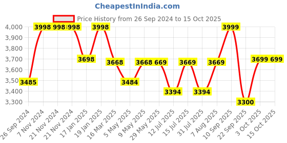 firstcry.com luv lap LuvLap Sunshine Baby Stroller - Multicolor luv lap Price History Graph from 26 Sep 2024 to 15 Oct 2025