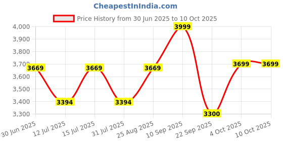 firstcry.com luv lap LuvLap Sunshine Baby Stroller New Red & Black - 18182 luv lap Price History Graph from 30 Jun 2025 to 10 Oct 2025