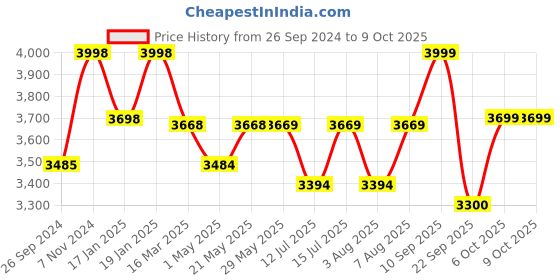 firstcry.com luv lap LuvLap Sunshine Baby Stroller Teal - 18181 luv lap Price History Graph from 26 Sep 2024 to 9 Oct 2025