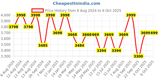 firstcry.com luv lap LuvLap Sunshine Stroller with Adjustable Canopy & 5 Point Safety Harness - Orange luv lap Price History Graph from 6 Aug 2024 to 5 Oct 2025
