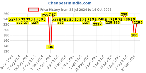 firstcry.com luv lap LuvLap Tiny Giffy Silicone Straw Sipper Orange - 300 ml luv lap Price History Graph from 24 Jul 2024 to 14 Oct 2025