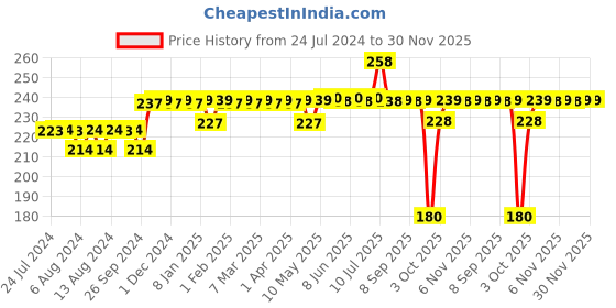 firstcry.com luv lap LuvLap Tiny Giffy Silicone Straw Sipper Purple - 300 ml luv lap Price History Graph from 24 Jul 2024 to 29 Nov 2025