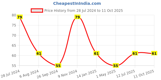 firstcry.com luv lap LuvLap Turtle Shaped Baby & Toddler Toothbrush - Blue & Orange luv lap Price History Graph from 28 Jul 2024 to 11 Oct 2025