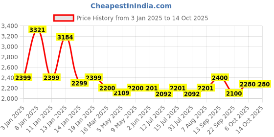 firstcry.com luv lap LuvLap Tutti Fruti Baby Stroller, Compact & Travel-Friendly for 6-36 Months, 5-Point Safety Harness, Adjustable Recline, 15 kg Capacity (Light Blue) luv lap Price History Graph from 3 Jan 2025 to 13 Oct 2025