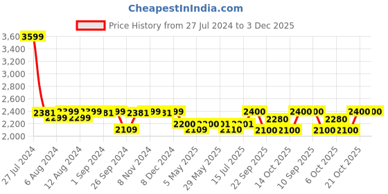 firstcry.com luv lap LuvLap Tutti Frutti Baby Stroller Buggy 18274 - Orange luv lap Price History Graph from 27 Jul 2024 to 2 Dec 2025
