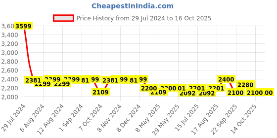 firstcry.com luv lap LuvLap Tutti Frutti Baby Stroller Buggy 18275 - Green luv lap Price History Graph from 29 Jul 2024 to 16 Oct 2025