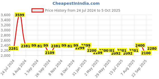 firstcry.com luv lap LuvLap Tutti Frutti Baby Stroller Buggy - Black luv lap Price History Graph from 24 Jul 2024 to 5 Oct 2025