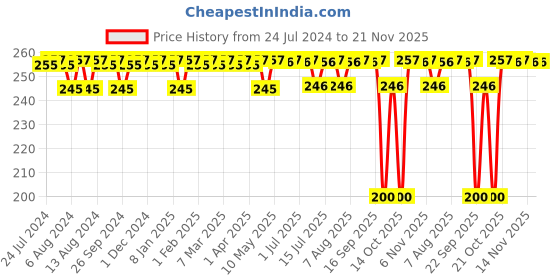 firstcry.com luv lap Luvlap Twin Handle Sipper Cup with Duck Print Yellow - 210 ml luv lap Price History Graph from 24 Jul 2024 to 21 Nov 2025