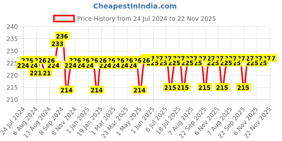 firstcry.com luv lap Luvlap Ultra Soft Tip Baby Self Feeding Spoon - Green Pink luv lap Price History Graph from 24 Jul 2024 to 22 Nov 2025