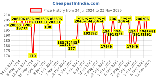 firstcry.com luv lap LuvLap Ultra Thin Disposable Breast Pads White - 36 Pieces luv lap Price History Graph from 24 Jul 2024 to 22 Nov 2025