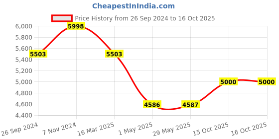 firstcry.com luv lap LuvLap Urbane Baby Stroller with Multi Level Recline - Multicolor luv lap Price History Graph from 26 Sep 2024 to 16 Oct 2025