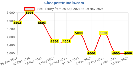 firstcry.com luv lap LuvLap Urbane Baby Stroller with Multi Level Recline - Multicolor luv lap Price History Graph from 26 Sep 2024 to 19 Nov 2025