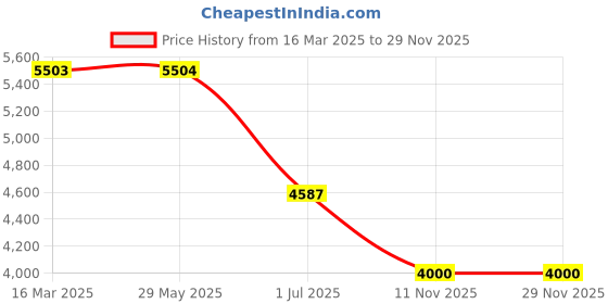 firstcry.com luv lap LuvLap Urbane Baby Stroller with Multi Level Recline - Multicolor luv lap Price History Graph from 16 Mar 2025 to 28 Nov 2025
